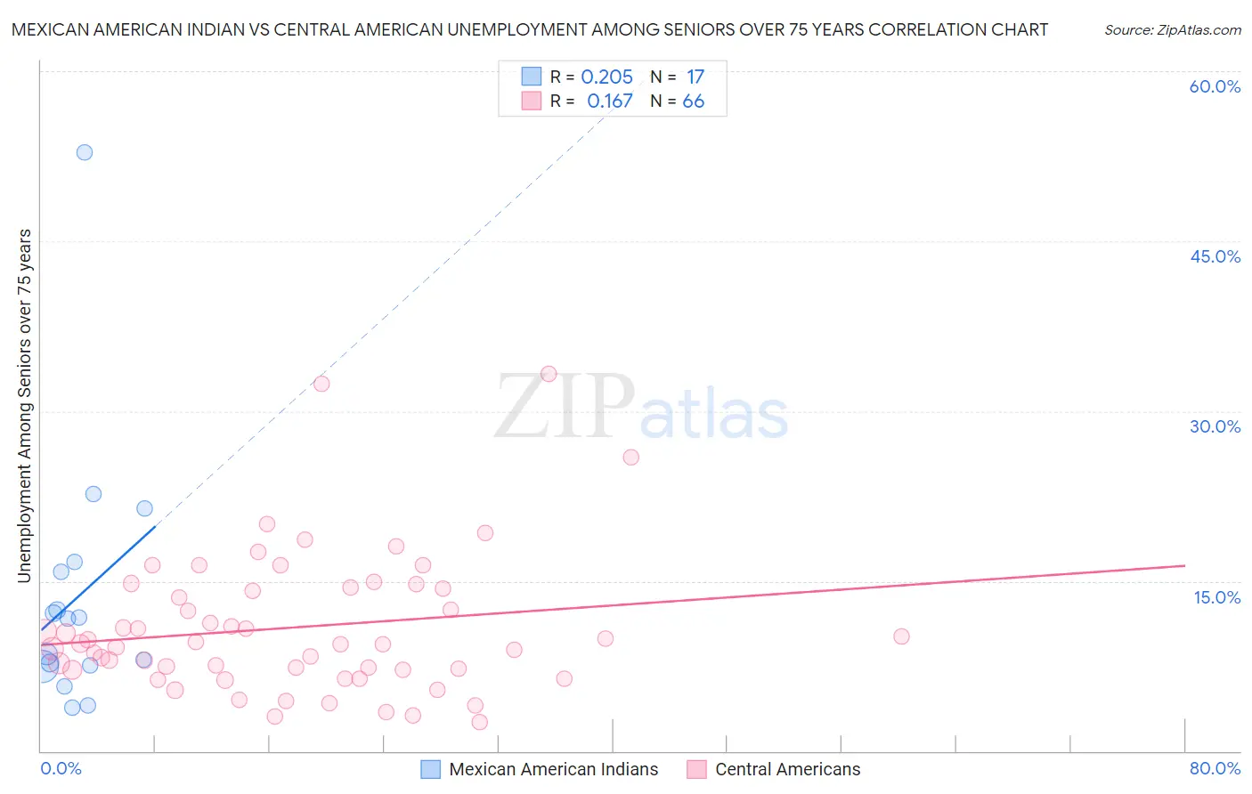 Mexican American Indian vs Central American Unemployment Among Seniors over 75 years