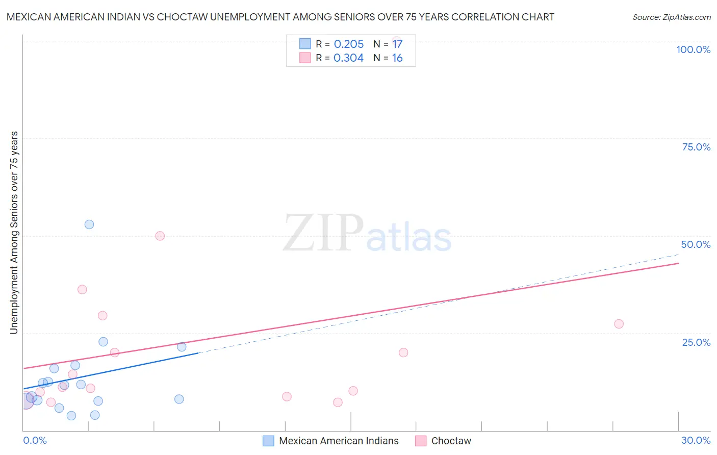 Mexican American Indian vs Choctaw Unemployment Among Seniors over 75 years