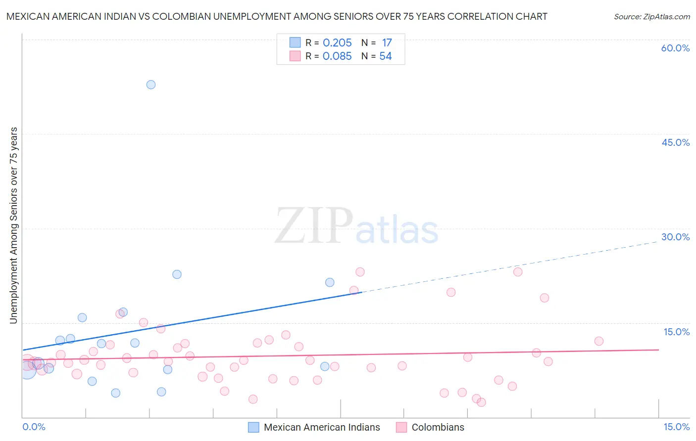 Mexican American Indian vs Colombian Unemployment Among Seniors over 75 years