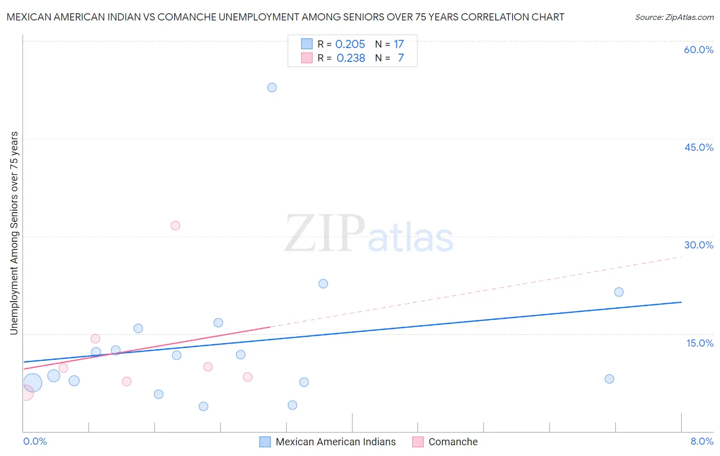 Mexican American Indian vs Comanche Unemployment Among Seniors over 75 years