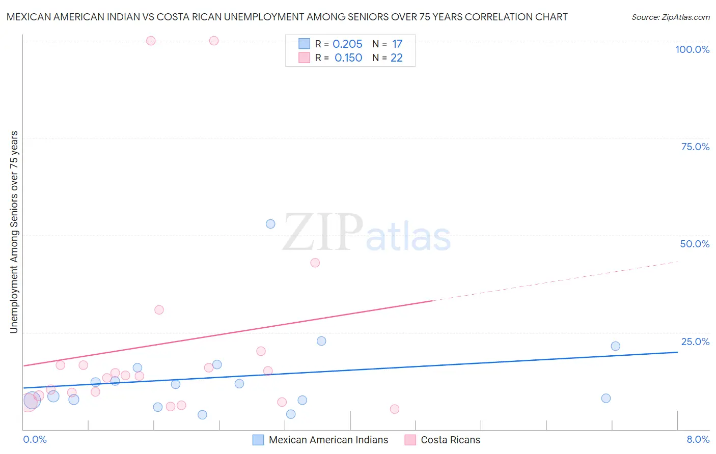 Mexican American Indian vs Costa Rican Unemployment Among Seniors over 75 years