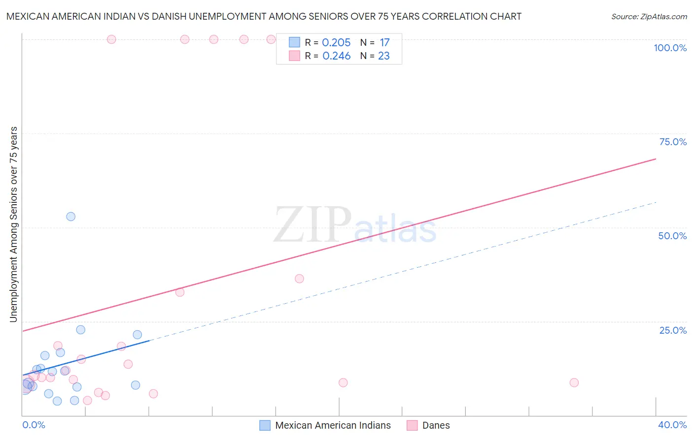 Mexican American Indian vs Danish Unemployment Among Seniors over 75 years