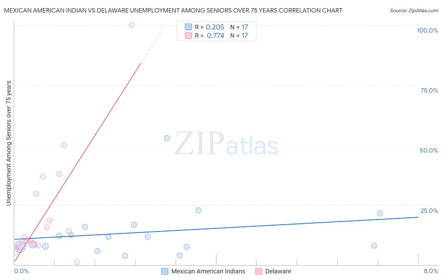 Mexican American Indian vs Delaware Unemployment Among Seniors over 75 years