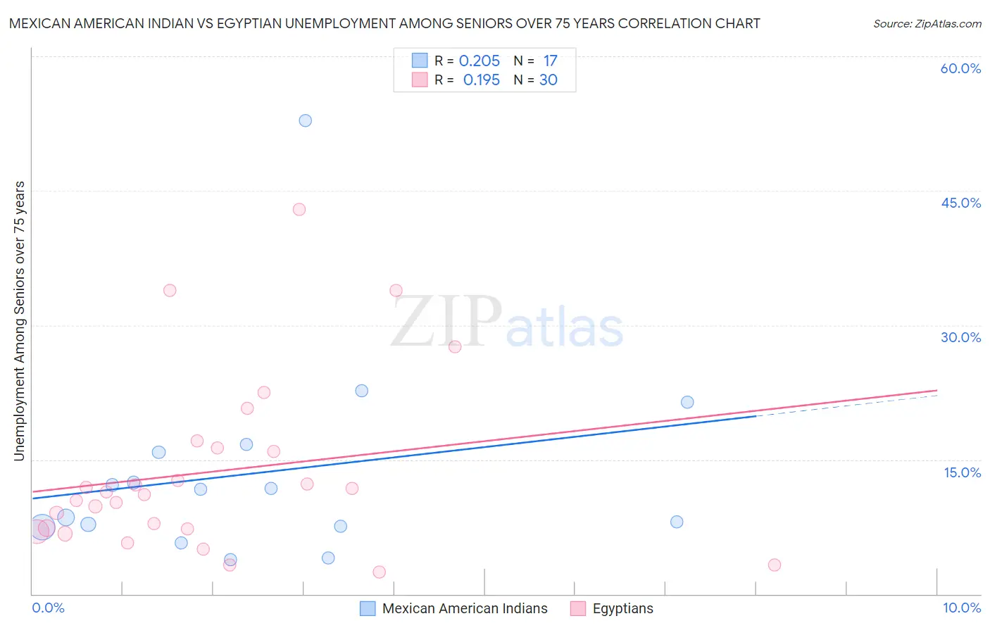 Mexican American Indian vs Egyptian Unemployment Among Seniors over 75 years