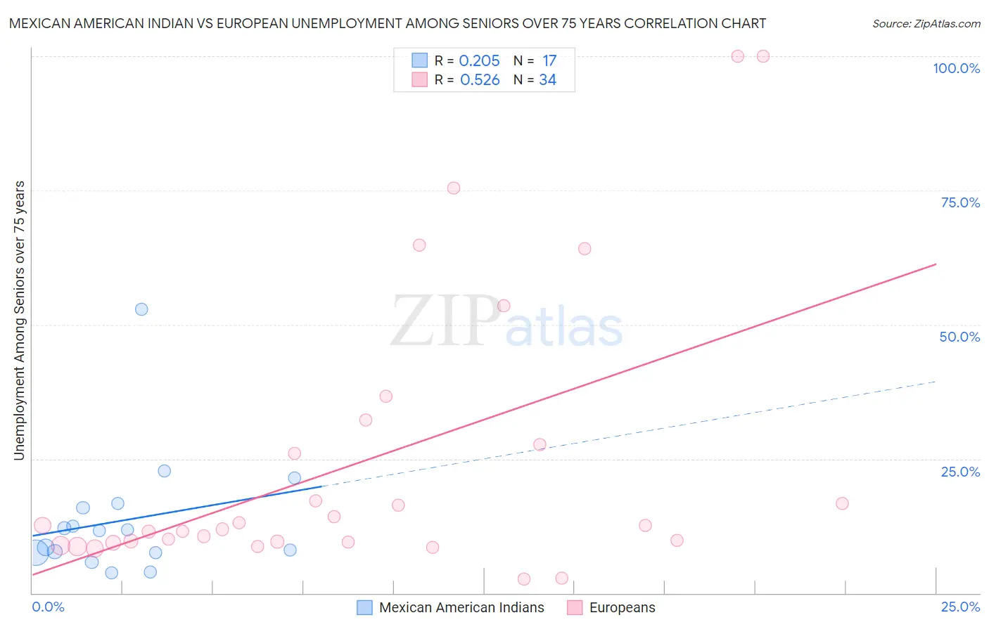 Mexican American Indian vs European Unemployment Among Seniors over 75 years