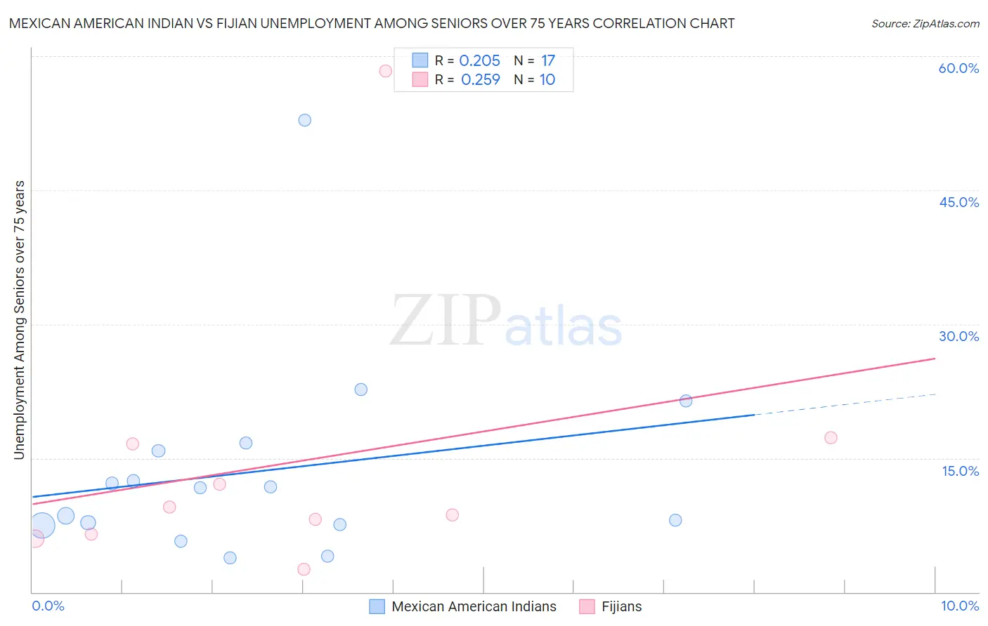 Mexican American Indian vs Fijian Unemployment Among Seniors over 75 years