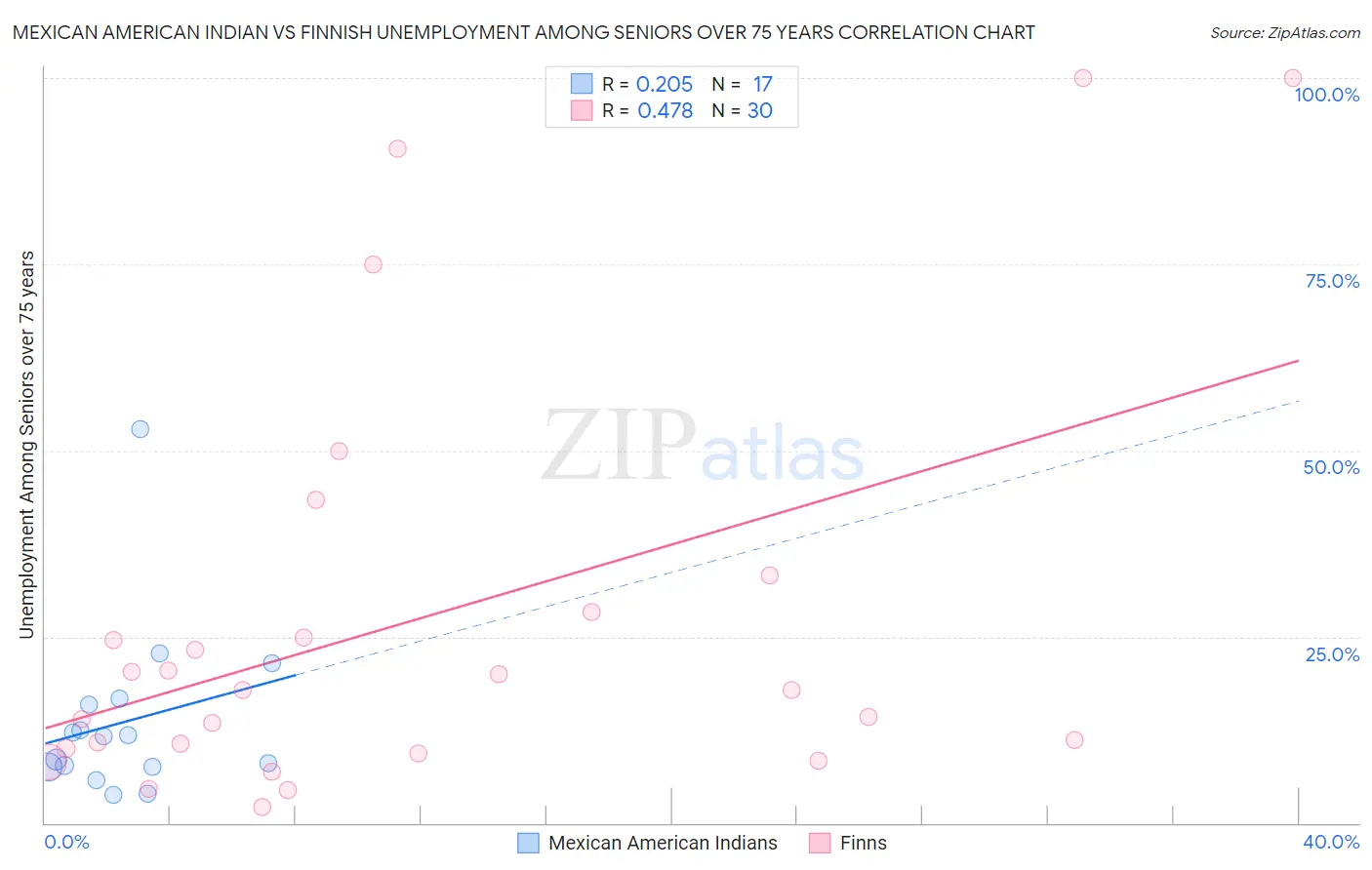 Mexican American Indian vs Finnish Unemployment Among Seniors over 75 years