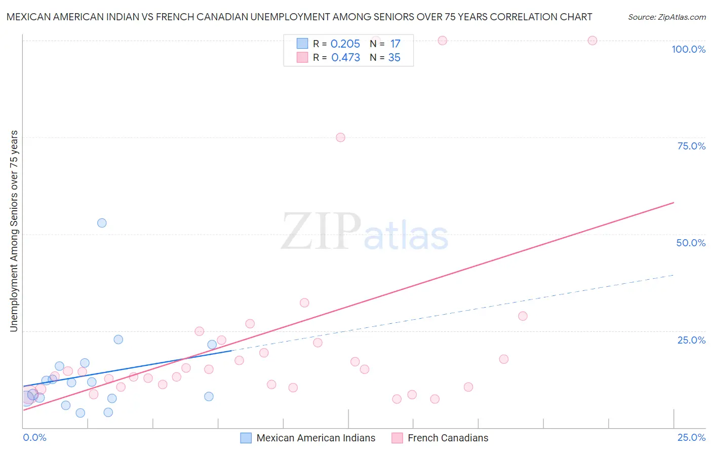 Mexican American Indian vs French Canadian Unemployment Among Seniors over 75 years