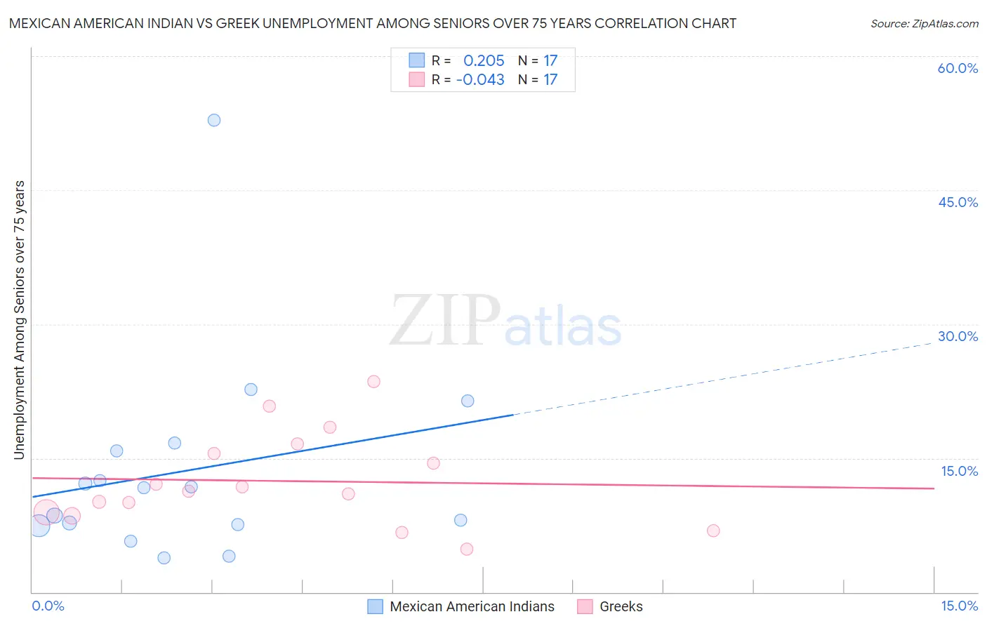 Mexican American Indian vs Greek Unemployment Among Seniors over 75 years
