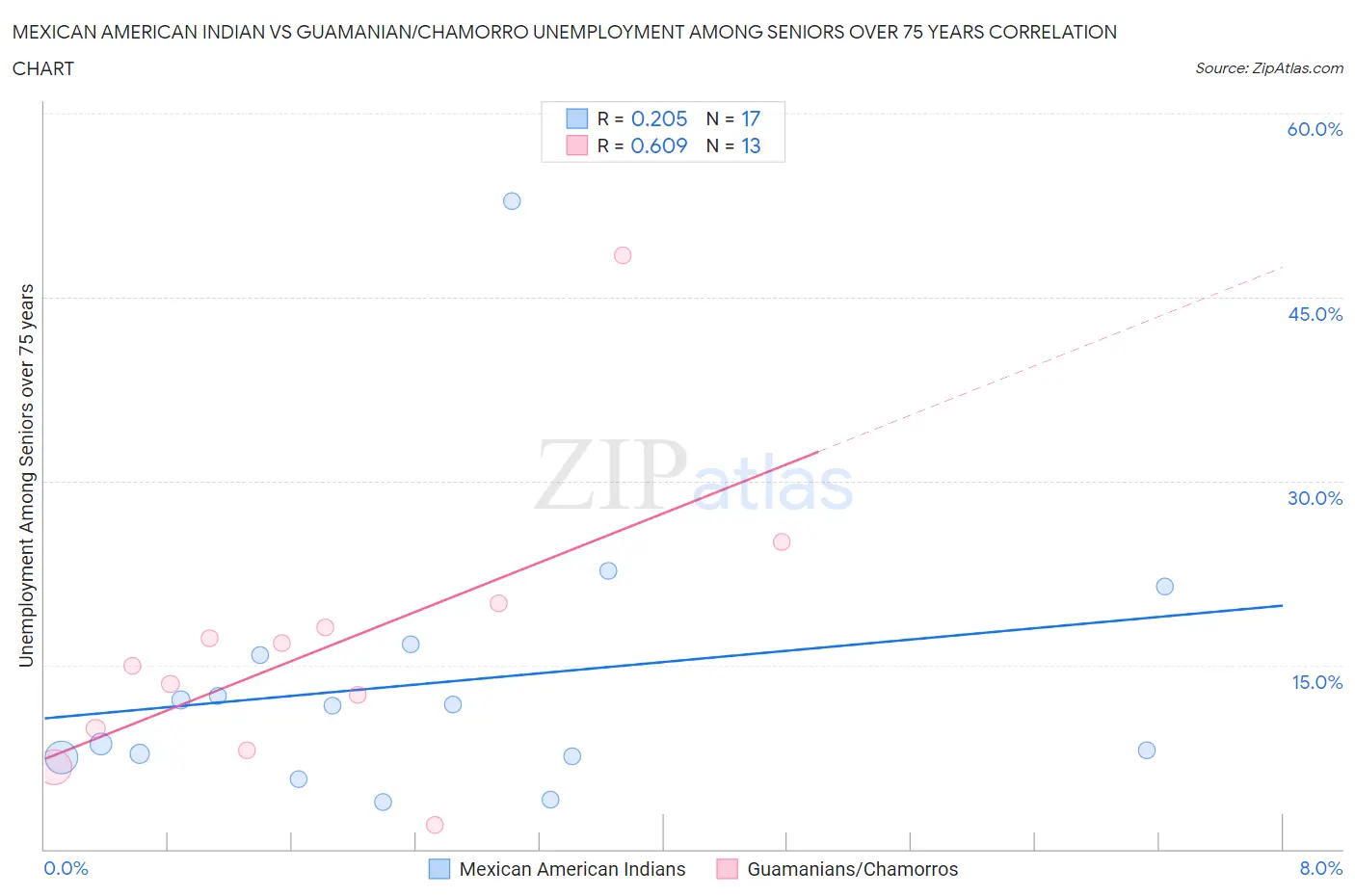 Mexican American Indian vs Guamanian/Chamorro Unemployment Among Seniors over 75 years