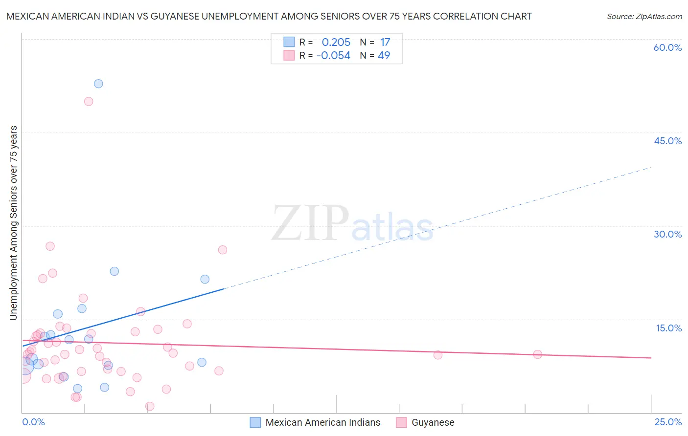 Mexican American Indian vs Guyanese Unemployment Among Seniors over 75 years