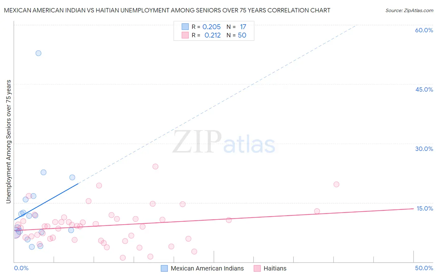 Mexican American Indian vs Haitian Unemployment Among Seniors over 75 years