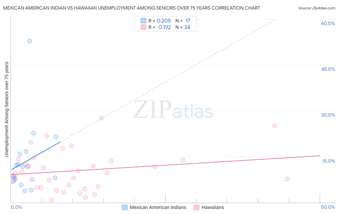 Mexican American Indian vs Hawaiian Unemployment Among Seniors over 75 years