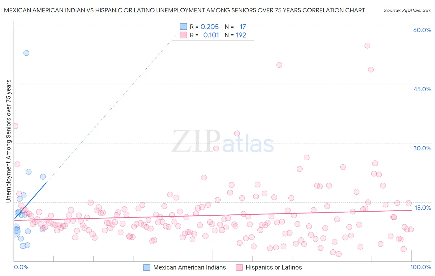 Mexican American Indian vs Hispanic or Latino Unemployment Among Seniors over 75 years