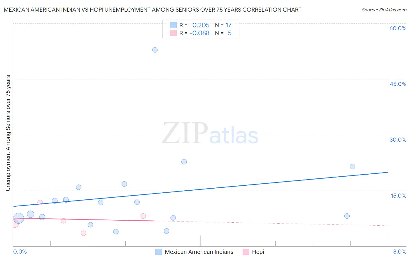 Mexican American Indian vs Hopi Unemployment Among Seniors over 75 years