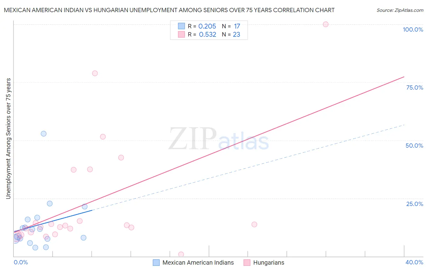 Mexican American Indian vs Hungarian Unemployment Among Seniors over 75 years