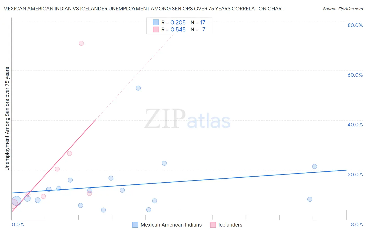 Mexican American Indian vs Icelander Unemployment Among Seniors over 75 years