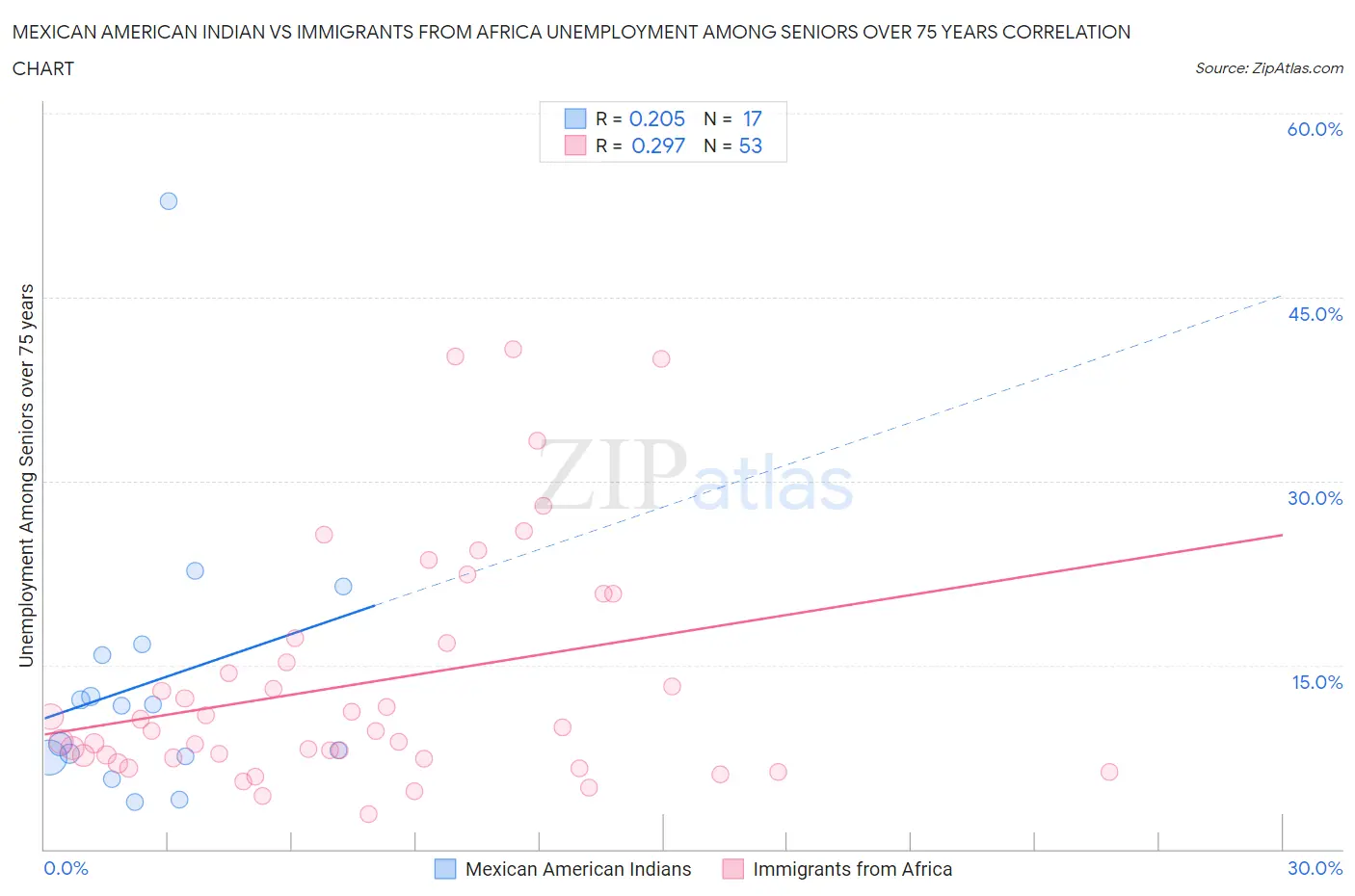 Mexican American Indian vs Immigrants from Africa Unemployment Among Seniors over 75 years