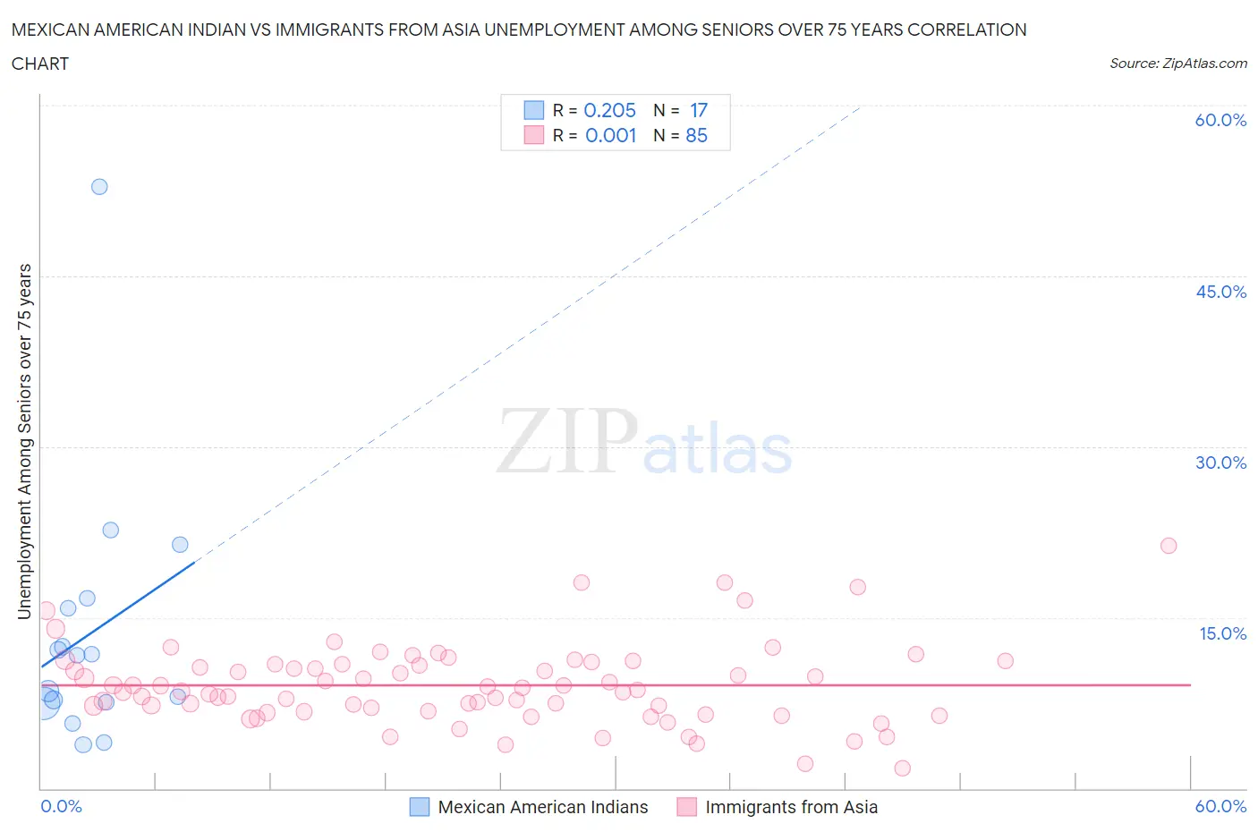 Mexican American Indian vs Immigrants from Asia Unemployment Among Seniors over 75 years