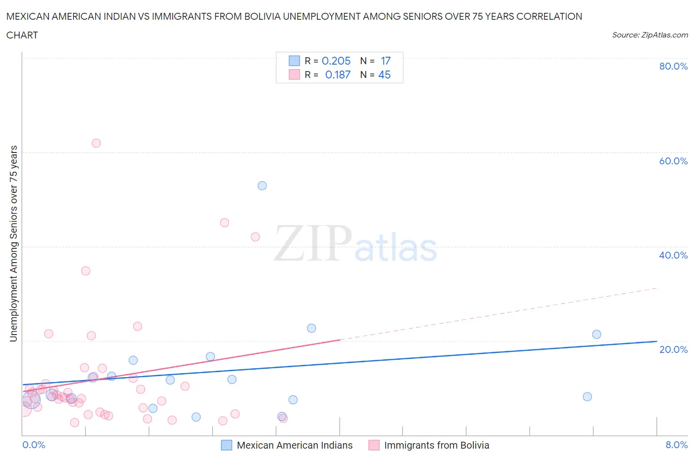 Mexican American Indian vs Immigrants from Bolivia Unemployment Among Seniors over 75 years