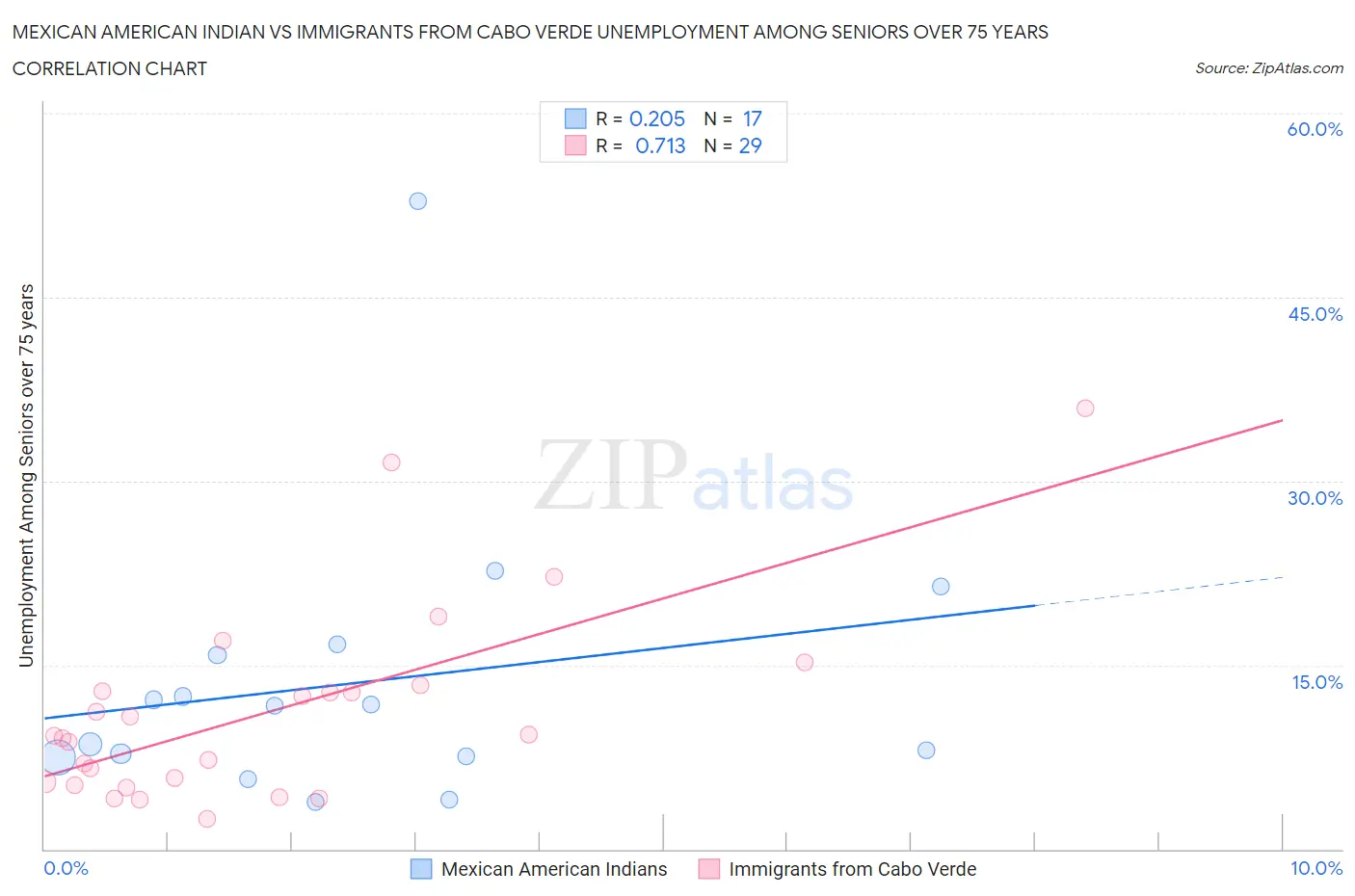 Mexican American Indian vs Immigrants from Cabo Verde Unemployment Among Seniors over 75 years