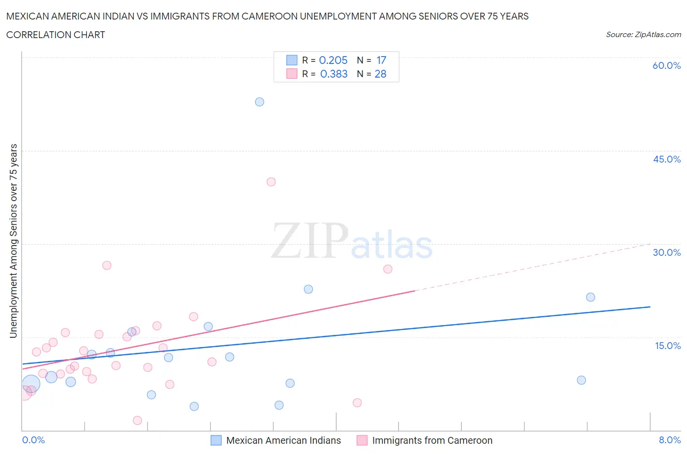 Mexican American Indian vs Immigrants from Cameroon Unemployment Among Seniors over 75 years