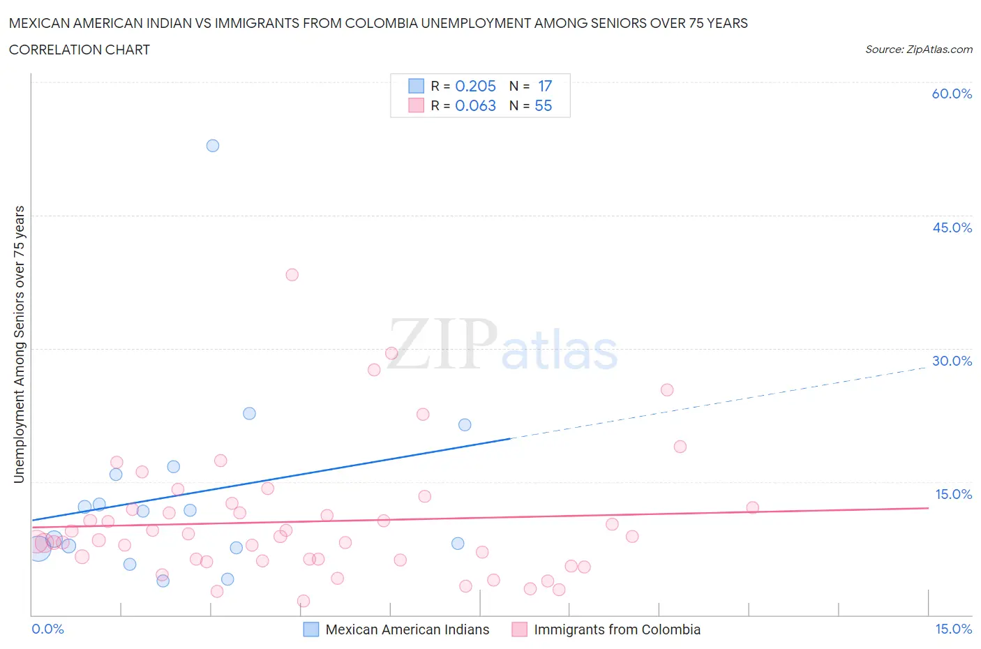 Mexican American Indian vs Immigrants from Colombia Unemployment Among Seniors over 75 years