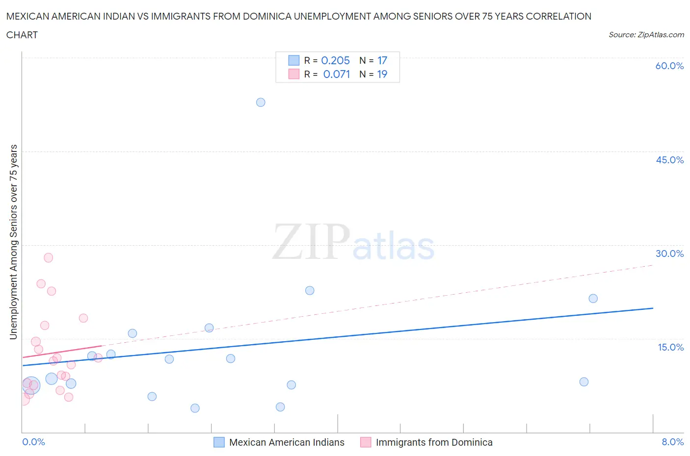 Mexican American Indian vs Immigrants from Dominica Unemployment Among Seniors over 75 years