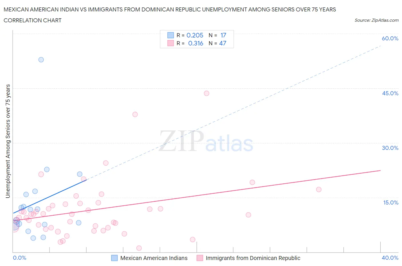 Mexican American Indian vs Immigrants from Dominican Republic Unemployment Among Seniors over 75 years