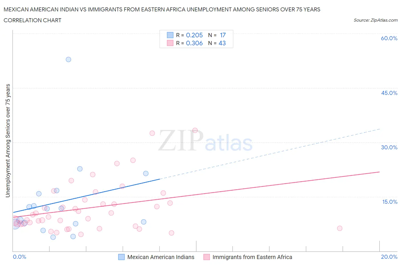Mexican American Indian vs Immigrants from Eastern Africa Unemployment Among Seniors over 75 years