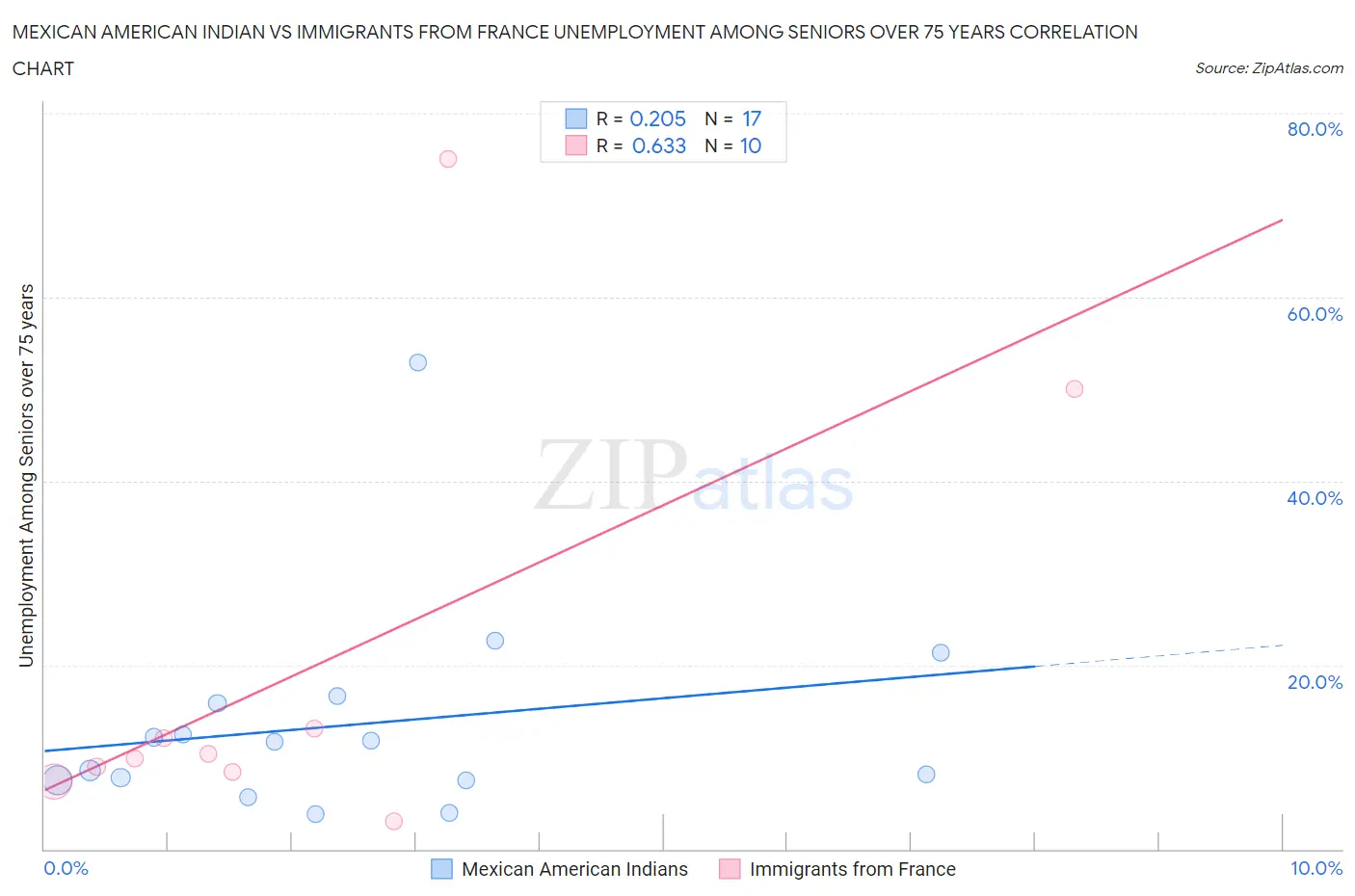 Mexican American Indian vs Immigrants from France Unemployment Among Seniors over 75 years