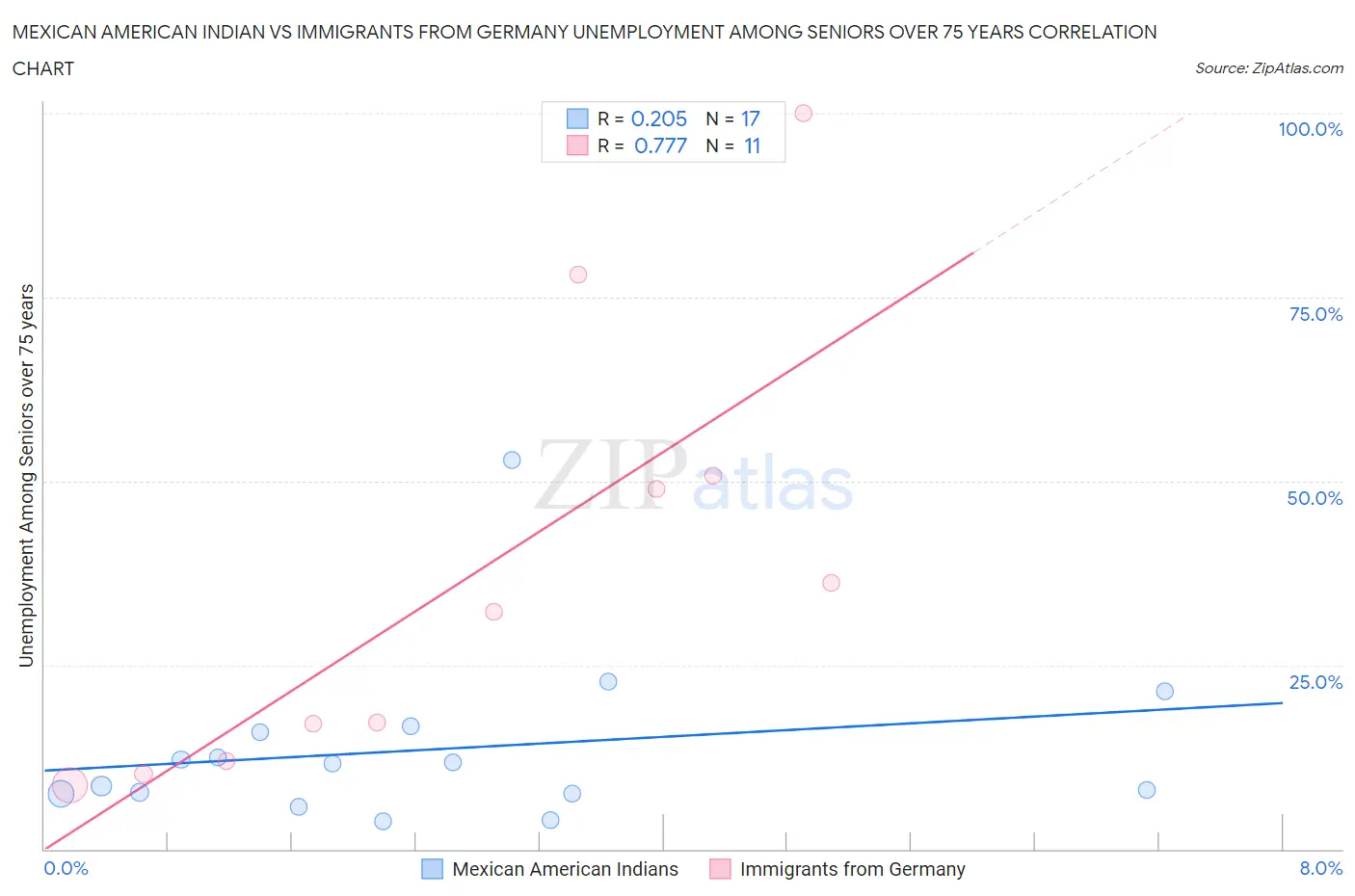 Mexican American Indian vs Immigrants from Germany Unemployment Among Seniors over 75 years