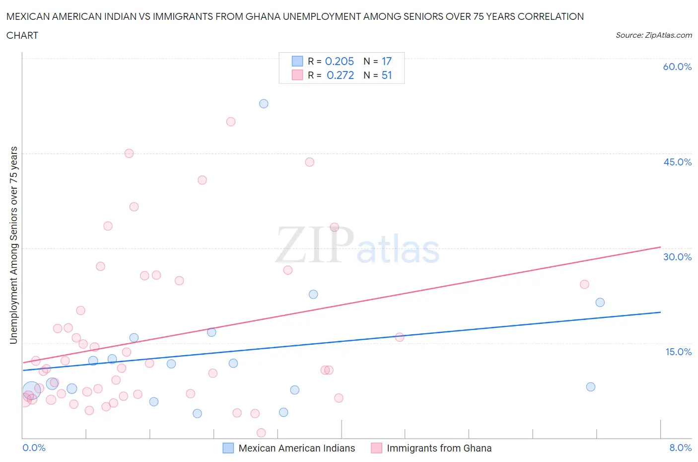 Mexican American Indian vs Immigrants from Ghana Unemployment Among Seniors over 75 years