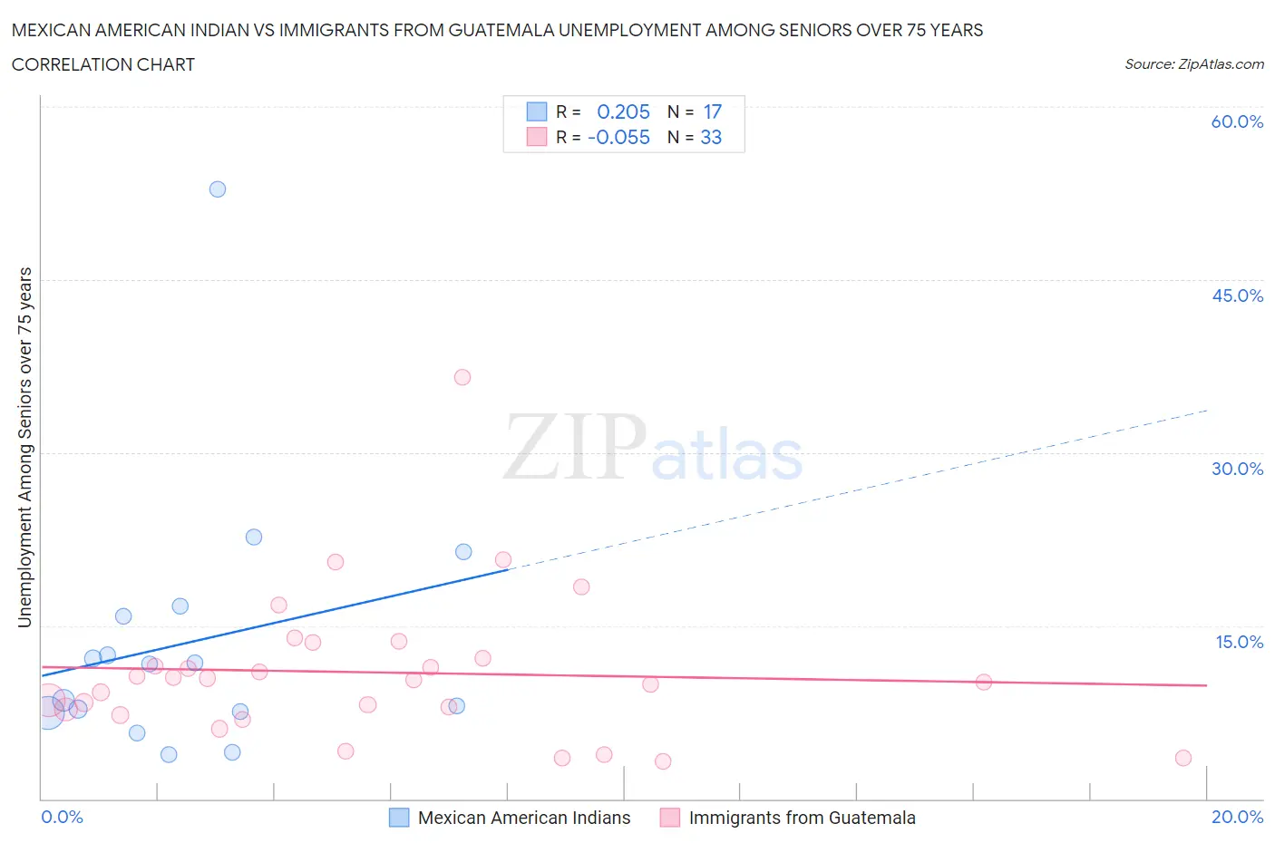 Mexican American Indian vs Immigrants from Guatemala Unemployment Among Seniors over 75 years