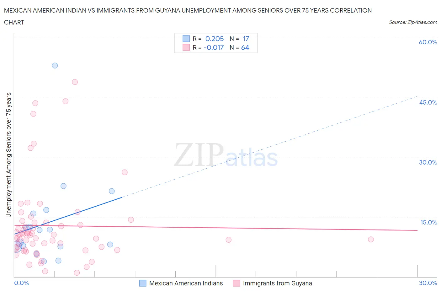 Mexican American Indian vs Immigrants from Guyana Unemployment Among Seniors over 75 years