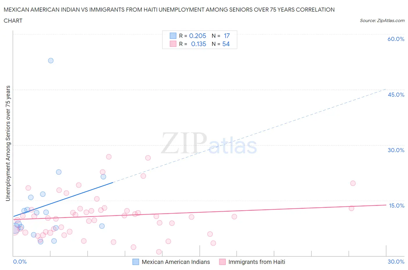 Mexican American Indian vs Immigrants from Haiti Unemployment Among Seniors over 75 years