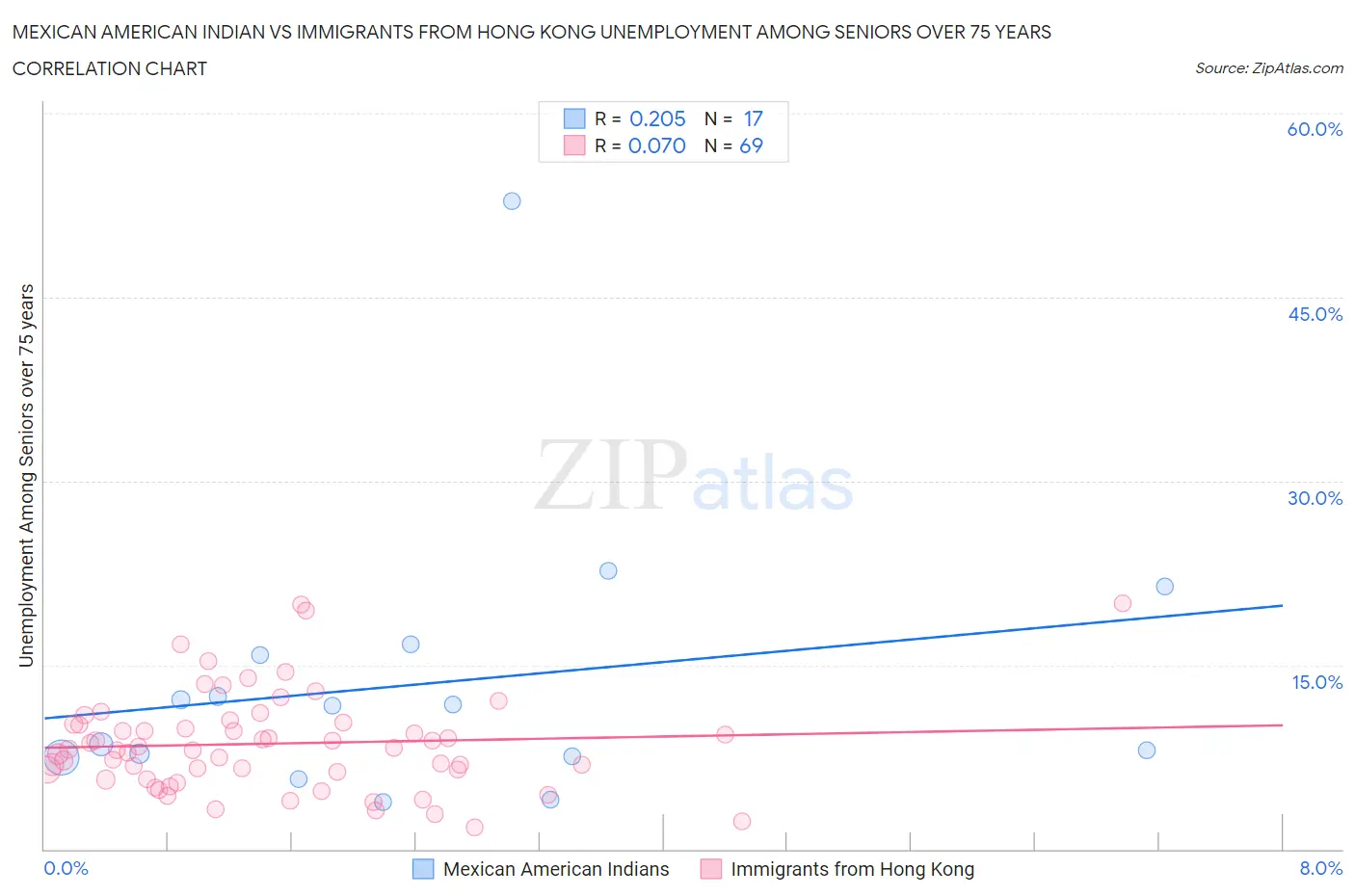 Mexican American Indian vs Immigrants from Hong Kong Unemployment Among Seniors over 75 years