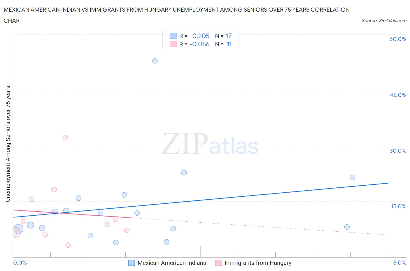 Mexican American Indian vs Immigrants from Hungary Unemployment Among Seniors over 75 years