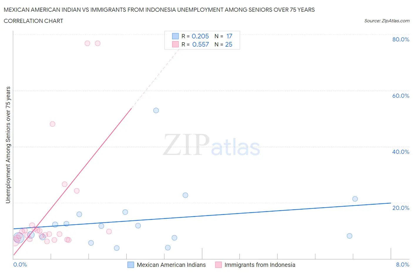 Mexican American Indian vs Immigrants from Indonesia Unemployment Among Seniors over 75 years
