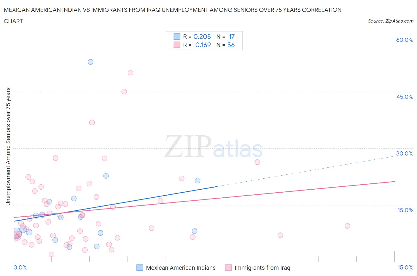 Mexican American Indian vs Immigrants from Iraq Unemployment Among Seniors over 75 years