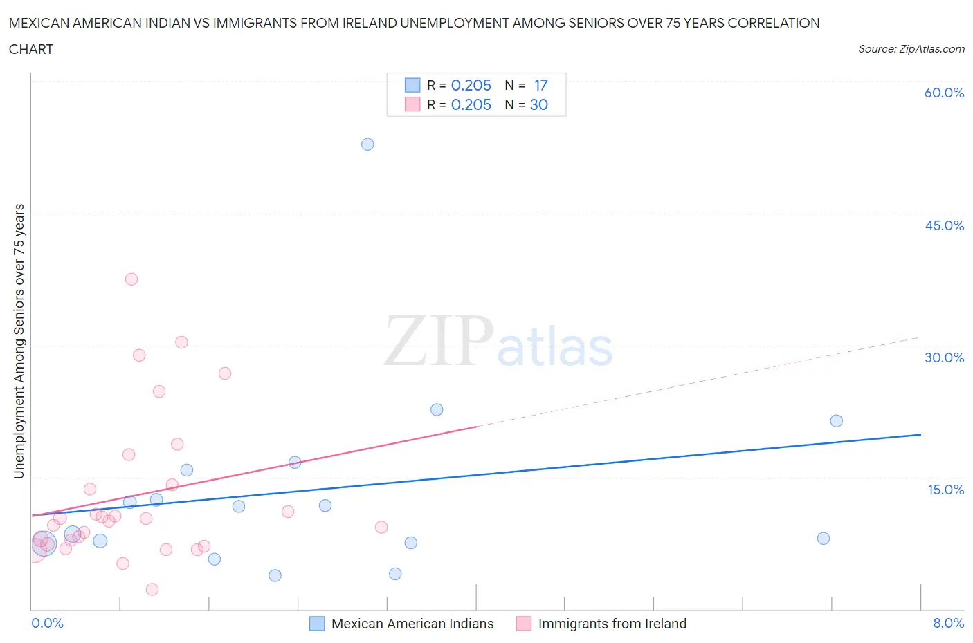 Mexican American Indian vs Immigrants from Ireland Unemployment Among Seniors over 75 years