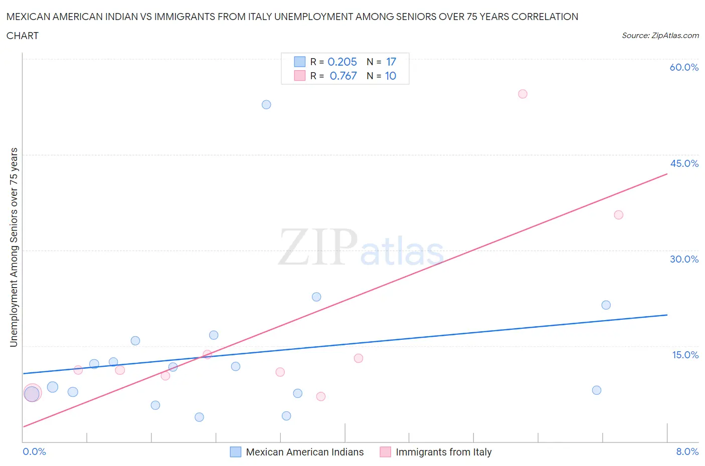 Mexican American Indian vs Immigrants from Italy Unemployment Among Seniors over 75 years