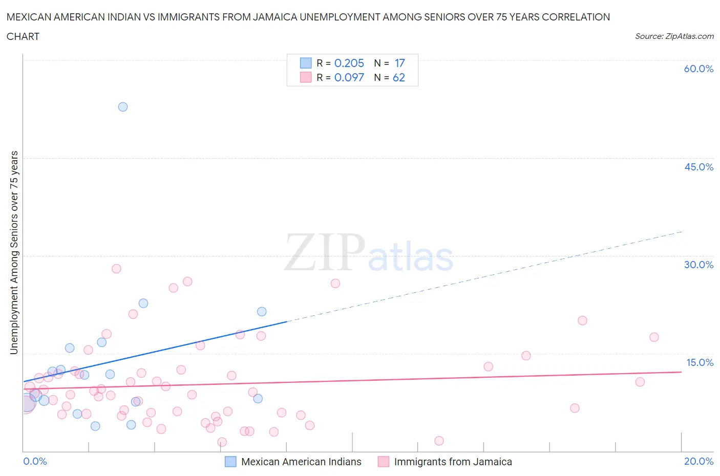 Mexican American Indian vs Immigrants from Jamaica Unemployment Among Seniors over 75 years