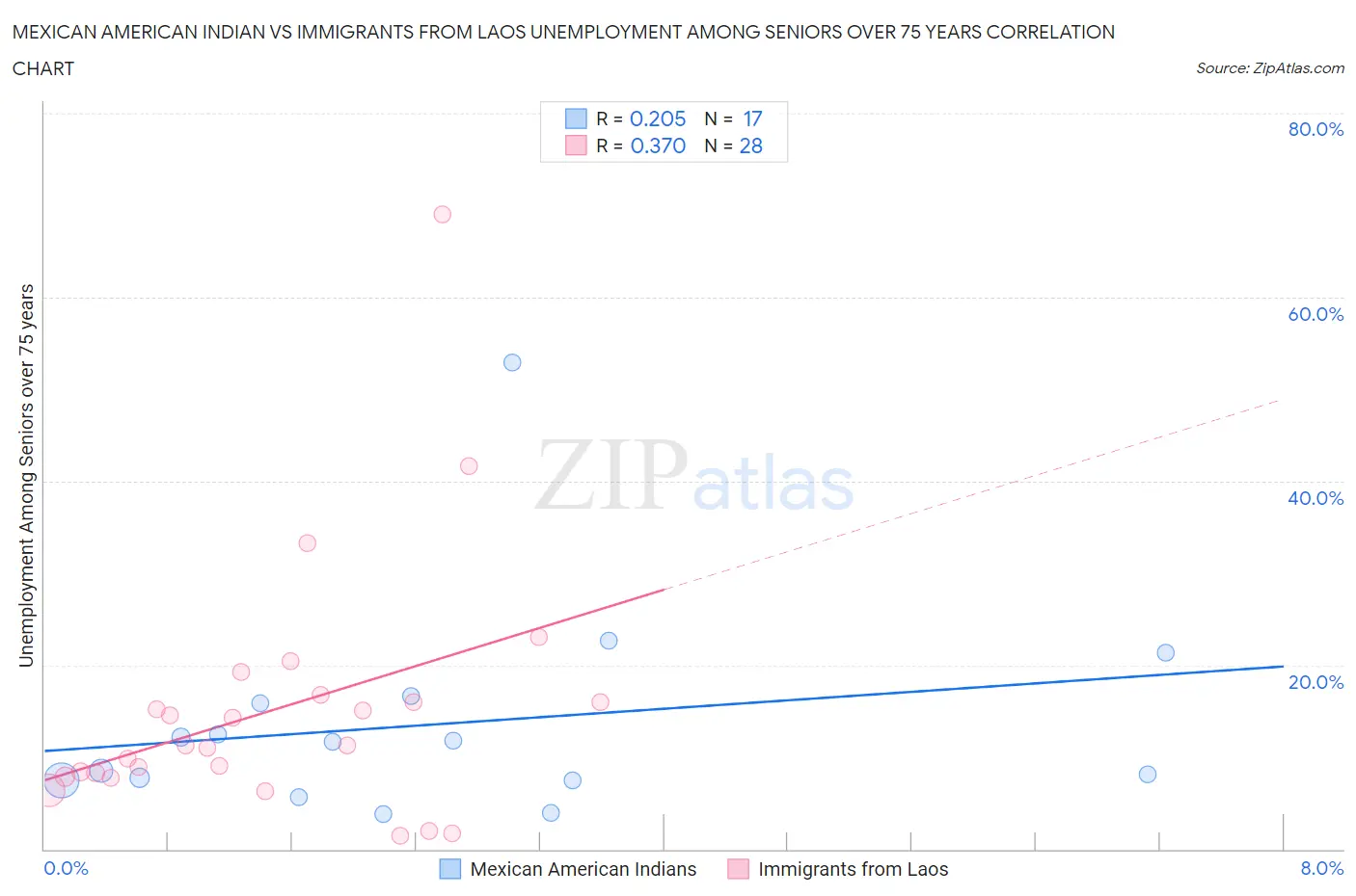 Mexican American Indian vs Immigrants from Laos Unemployment Among Seniors over 75 years