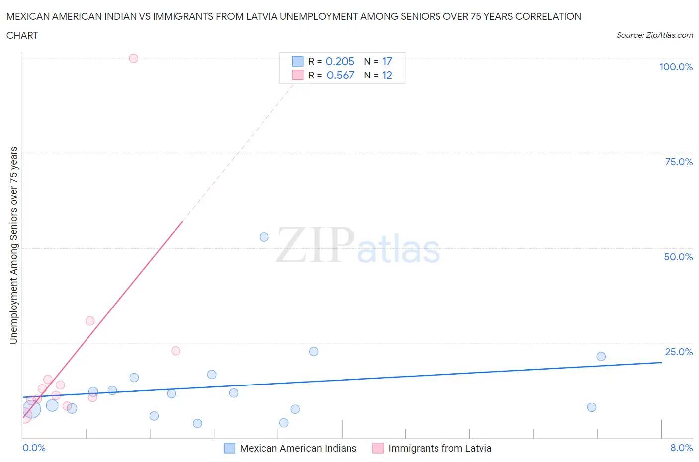 Mexican American Indian vs Immigrants from Latvia Unemployment Among Seniors over 75 years