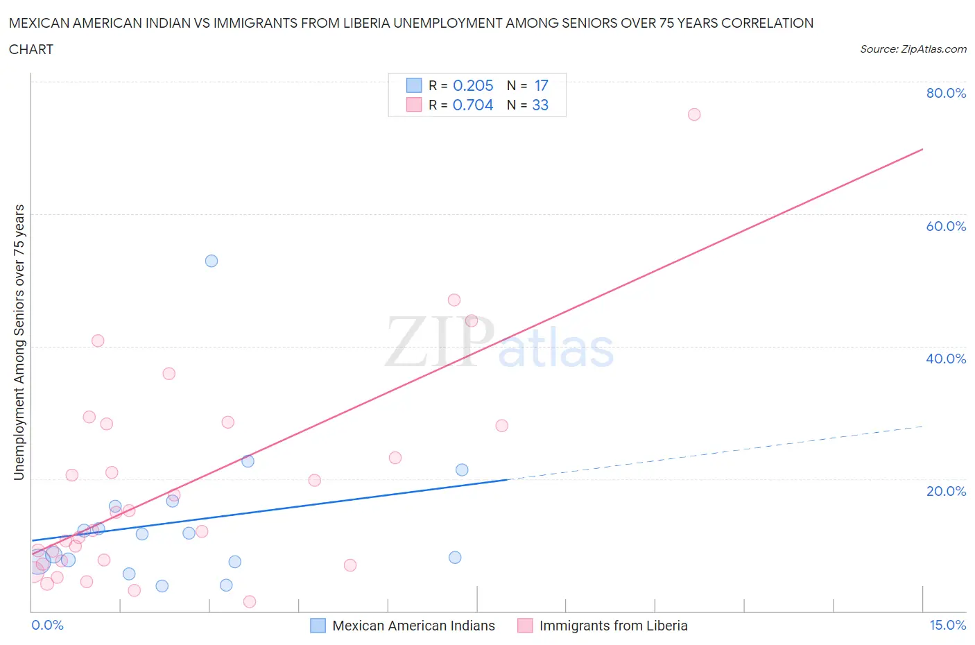 Mexican American Indian vs Immigrants from Liberia Unemployment Among Seniors over 75 years
