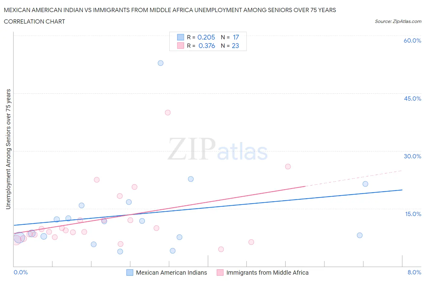 Mexican American Indian vs Immigrants from Middle Africa Unemployment Among Seniors over 75 years