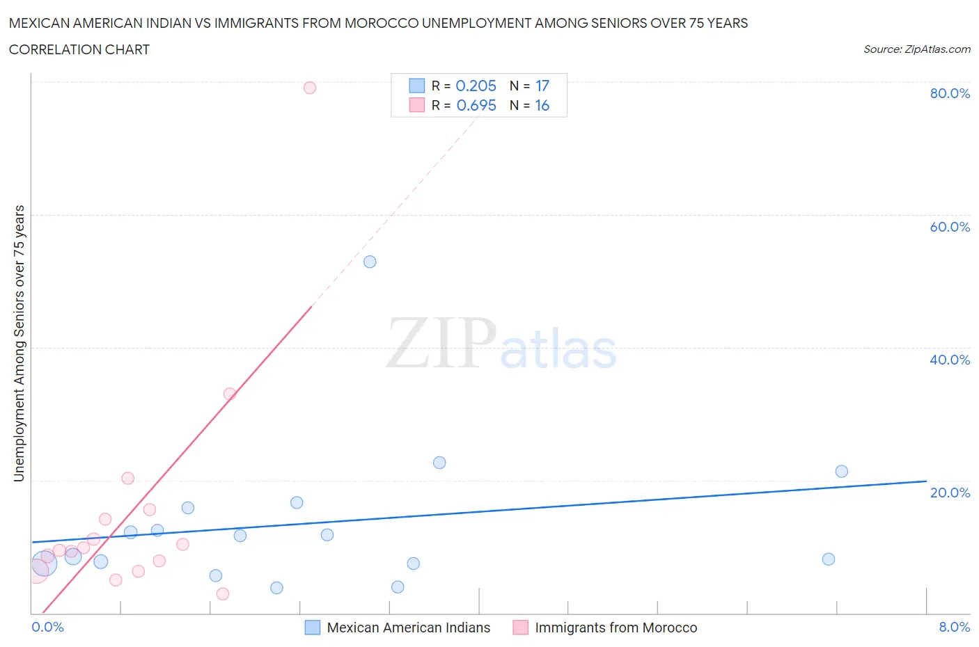 Mexican American Indian vs Immigrants from Morocco Unemployment Among Seniors over 75 years