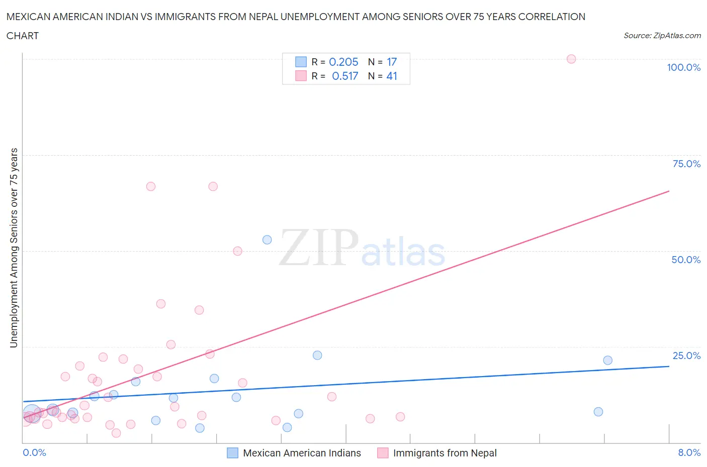 Mexican American Indian vs Immigrants from Nepal Unemployment Among Seniors over 75 years