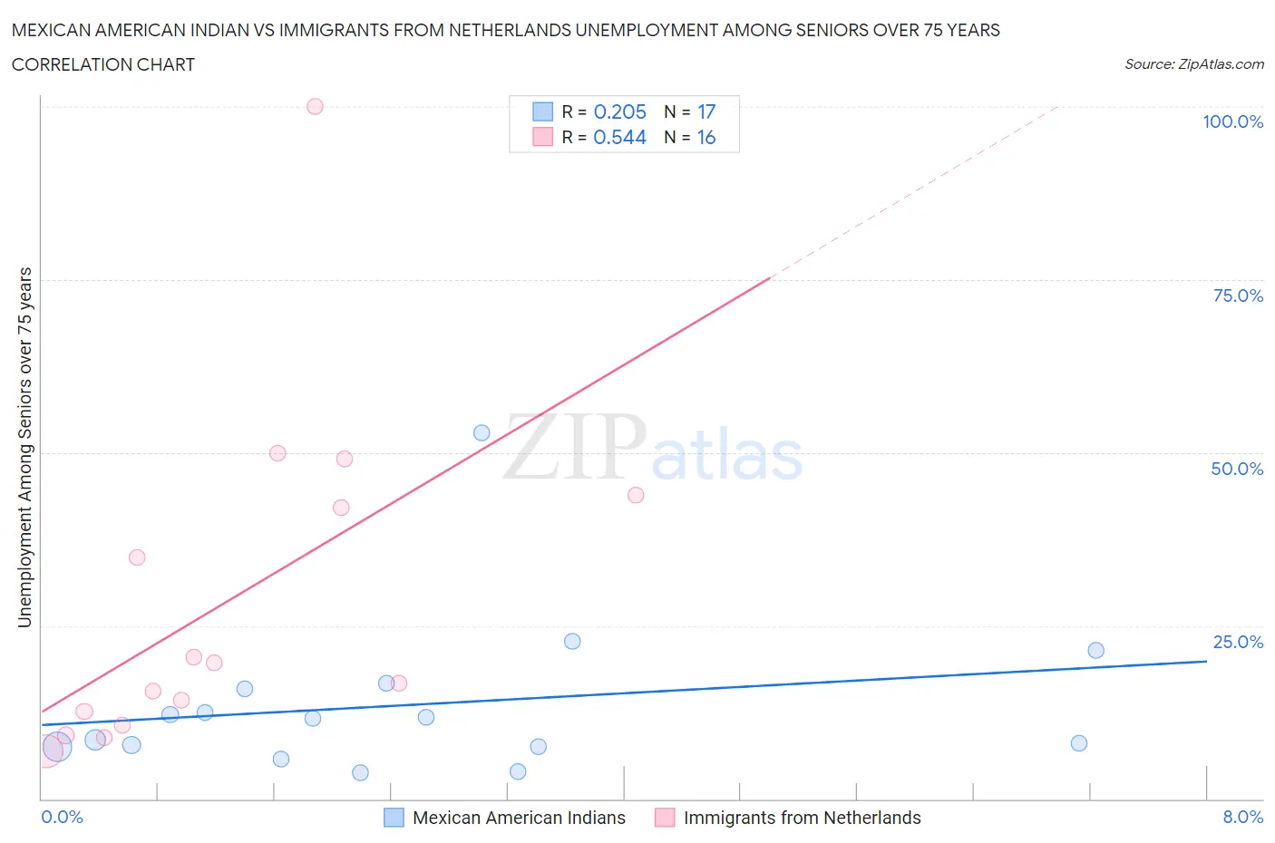 Mexican American Indian vs Immigrants from Netherlands Unemployment Among Seniors over 75 years